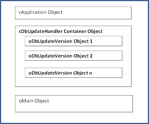 cApplication Object,cDbUpdateHandler Container Object,oDbUpdateVersion Object 1,oDbUpdateVersion Object 2,oDbUpdateVersion Object n,oMain Object